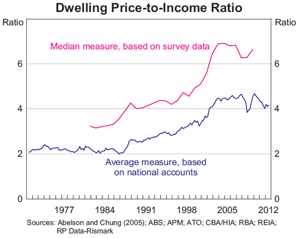 Graph 1: Dwelling Price-to-Income Ratio