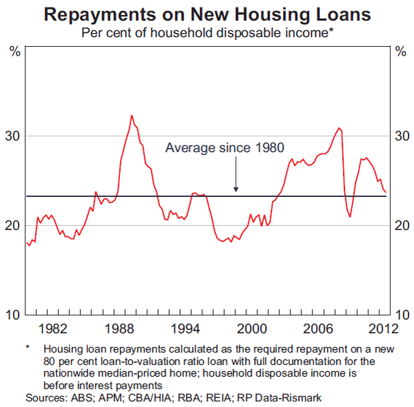 Graph 2: Repayments on New Housing Loans