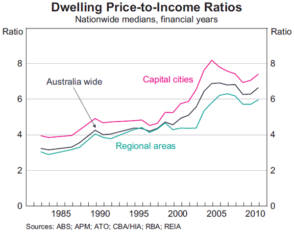 Graph 3: Dwelling Price-to-Income Ratios (Nationwide medians, financial years)