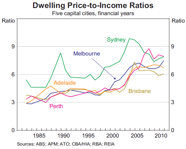 Graph 4: Dwelling Price-to-Income Ratios (Five capital cities, financial years)