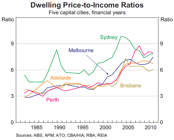 Australian Median House Price Chart