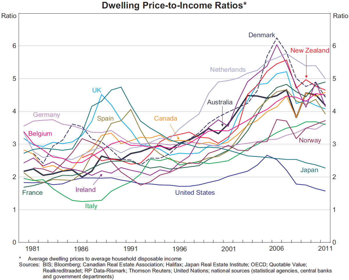 Graph 5: Dwelling Price-to-Income Ratios (Average dwelling prices to average household disposable income)