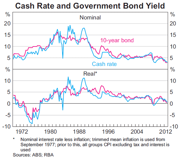 Graph 1: Cash Rate and Government Bond Yield