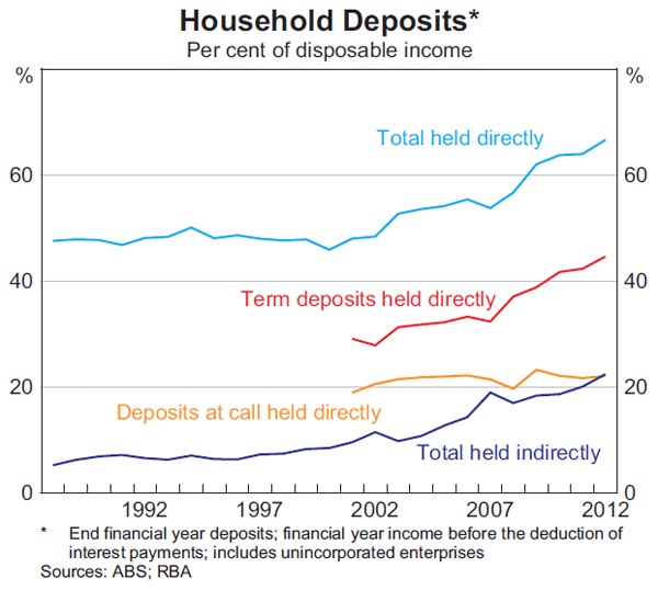 Graph 2: Household Deposits