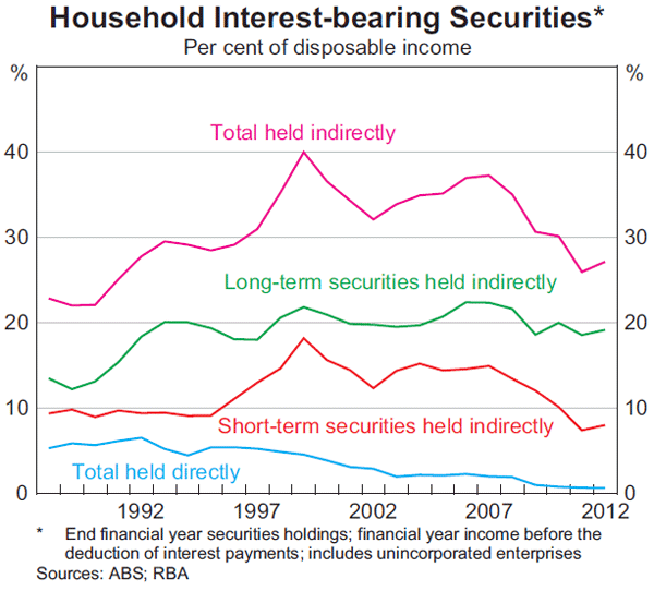 Graph 3: Household Interest-bearing Securities