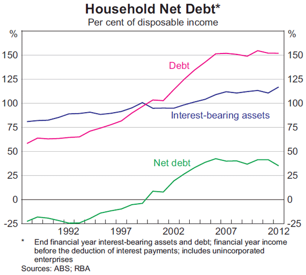 Graph 4: Household Net Debt