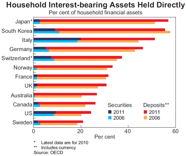 Graph 5:Household Interest-bearing Assets Held Directly