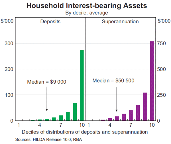 Graph 7: Household Interest-bearing Assets