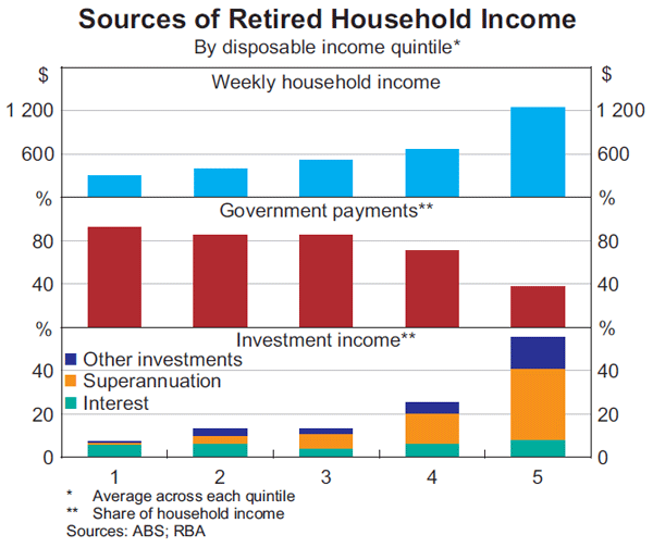 Graph 9: Sources of Retired Household Income