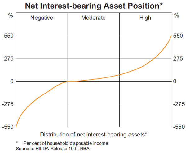 Graph 10: Net Interest-bearing Asset Position