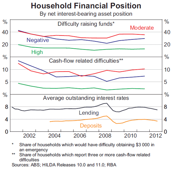 Graph 11: Household Financial Position