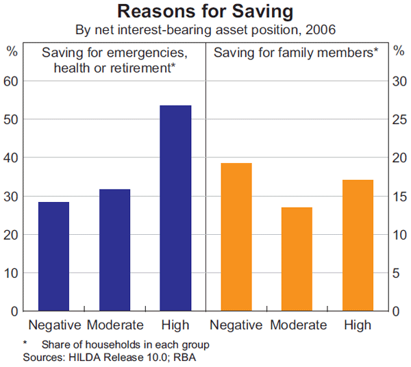 Graph 12: Reasons for Saving