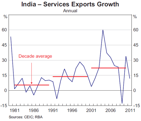 Graph 1: India – Services Exports Growth
