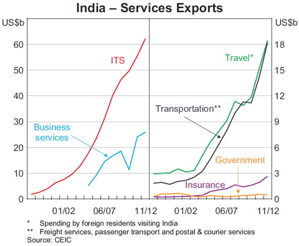 Graph 3: India – Services Exports