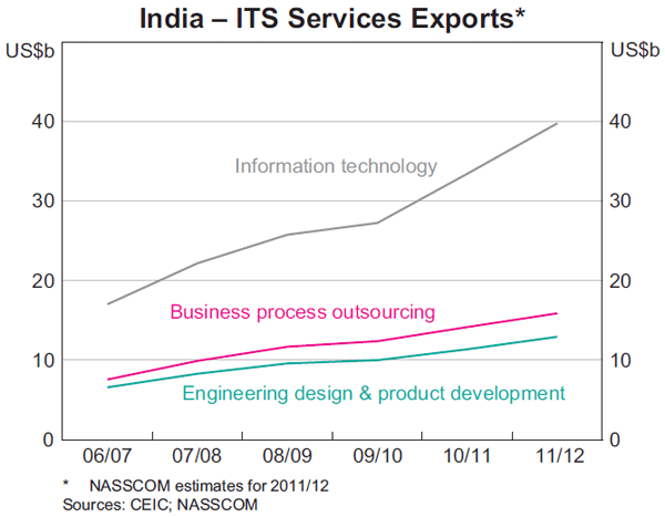 Graph 4 India – ITS Services Exports