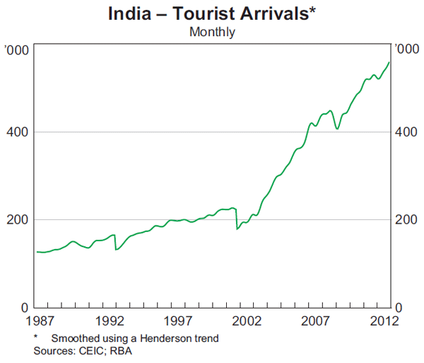 Graph 6: India – Tourist Arrivals