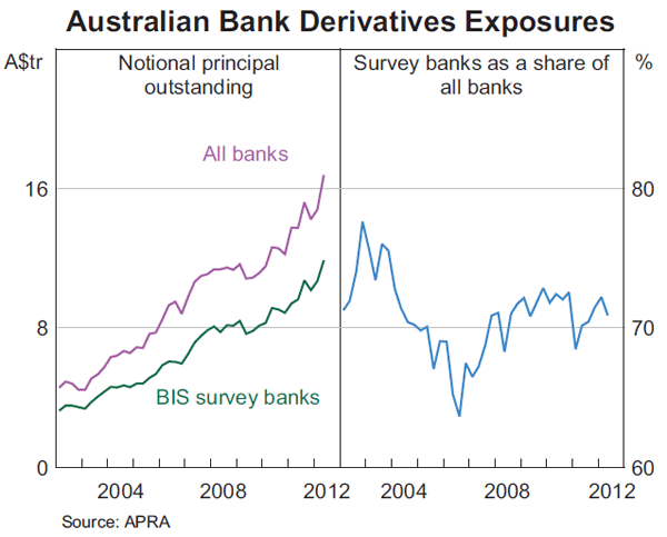 Graph 1: Australian Bank Derivatives Exposures
