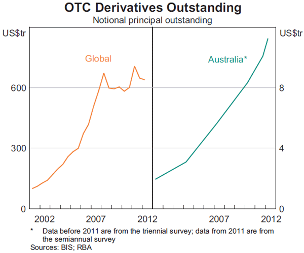 Graph 2: OTC Derivatives Outstanding (Notional principal outstanding)