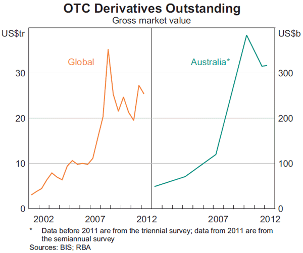 Graph 3: OTC Derivatives Outstanding (Gross market value)