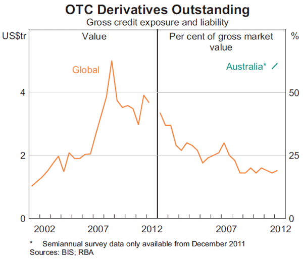 Graph 4: OTC Derivatives Outstanding (Gross credit exposure and liability)