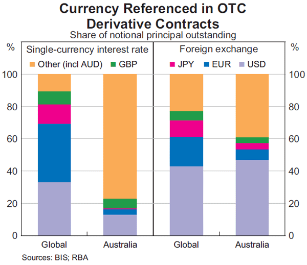 Graph 5: Currency Referenced in OTC Derivative Contracts
