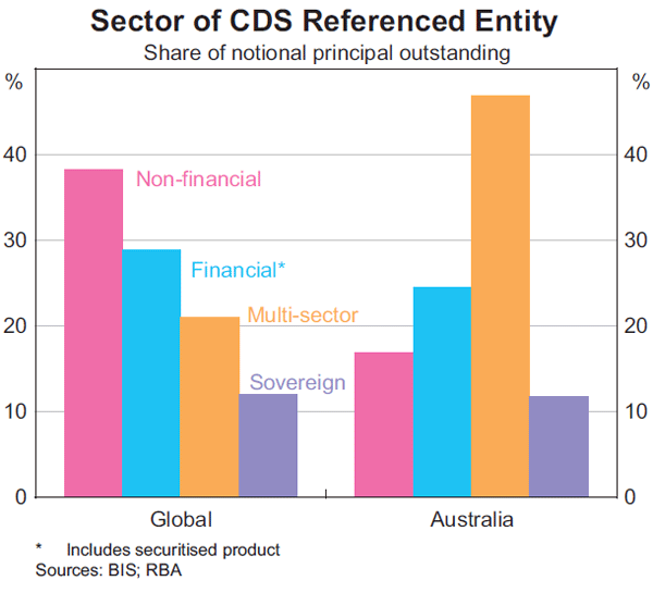 Graph 7: Sector of CDS Referenced Entity