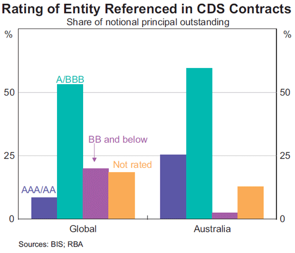 Graph 8: Rating of Entity Referenced in CDS Contracts