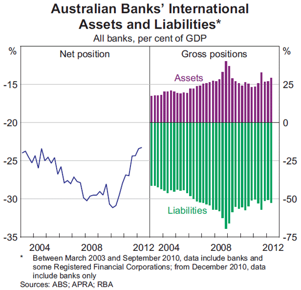 Graph 1: Australian Banks' International Assets and Liabilities
