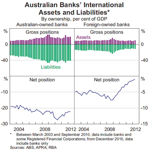 Graph 3: Australian Banks' International Assets and Liabilities