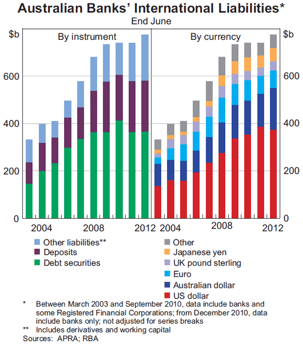 Graph 4: Australian Banks' International Liabilities