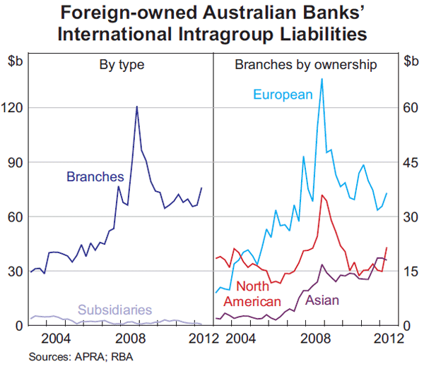 Graph 7: Foreign-owned Australian Banks' International Intragroup Liabilities
