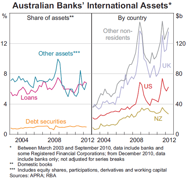 Graph 8: Australian Banks' International Assets