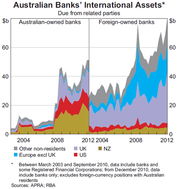 Graph 9: Australian Banks' International Assets