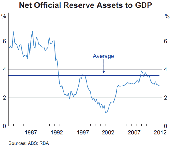 Graph 1: Net Official Reserve Assets to GDP