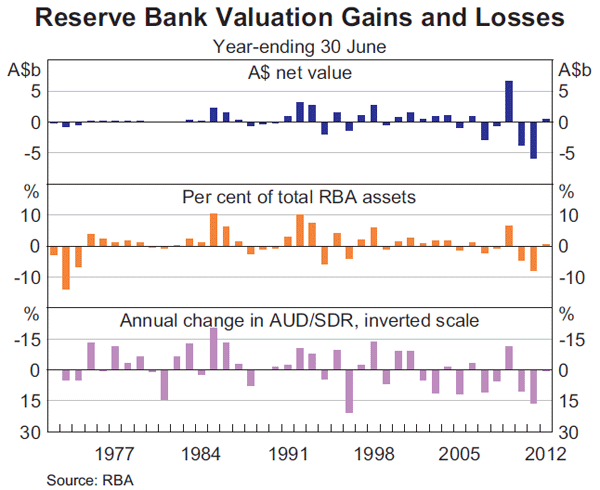 Graph 2: Reserve Bank Valuation Gains and Losses