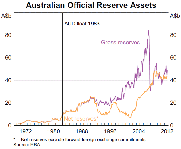 Graph 3: Australian Official Reserve Assets