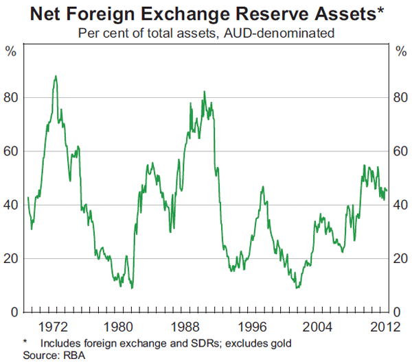 Graph 4: Net Foreign Exchange Reserve Assets
