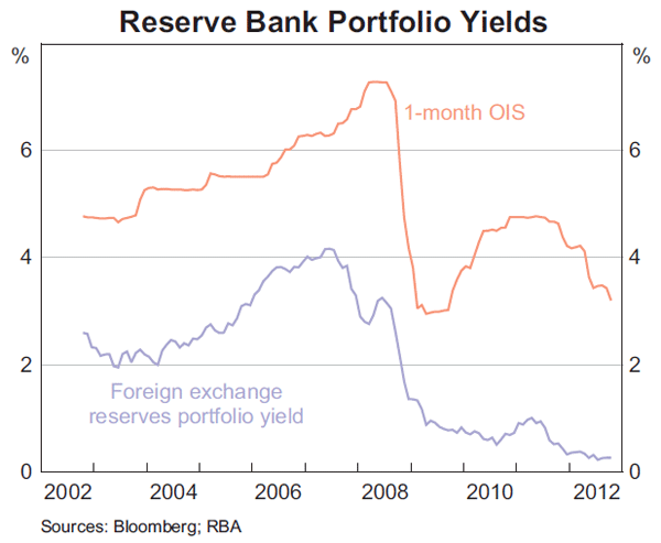 Graph 5: Reserve Bank Portfolio Yields