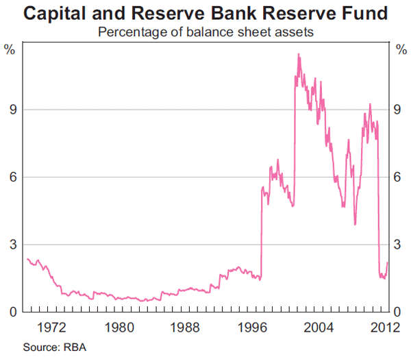 Graph 6: Capital and Reserve Bank Reserve Fund