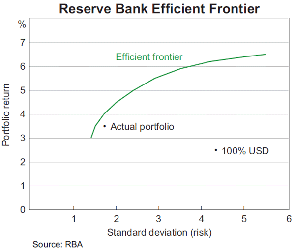 Graph 7: Reserve Bank Efficient Frontier