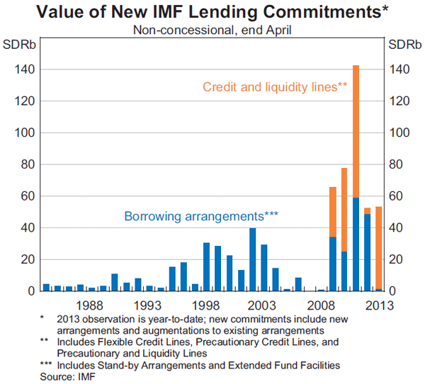 Graph 1: Value of New IMF Lending Commitments