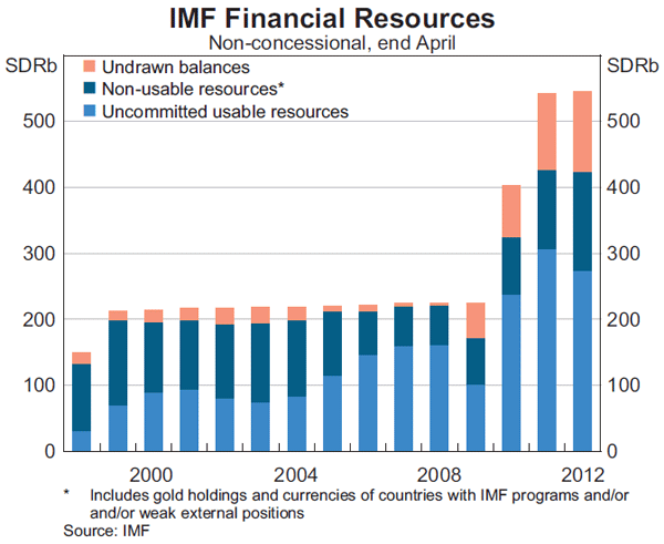 Graph 2: IMF Financial Resources
