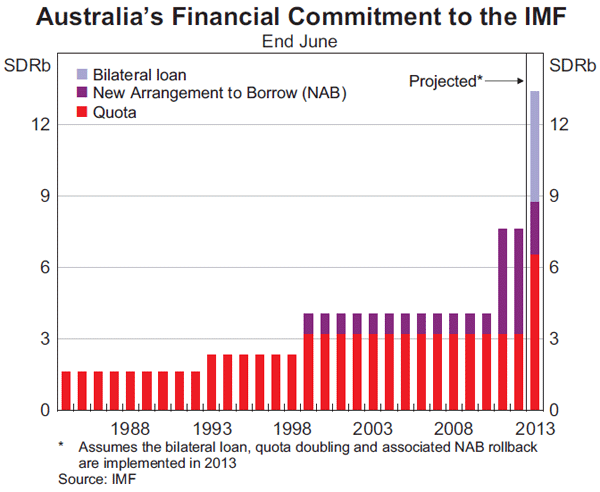 Graph 3: Australia's Financial Commitment to the IMF