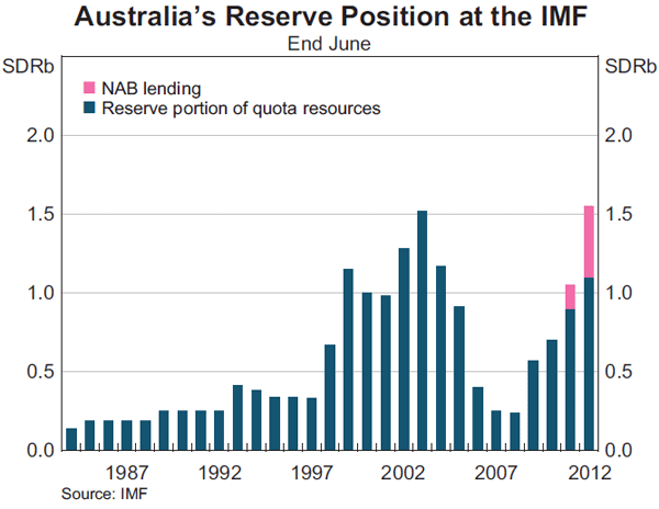 Graph 4: Australia's Reserve Position at the IMF