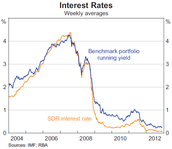 Graph 5: Interest Rates