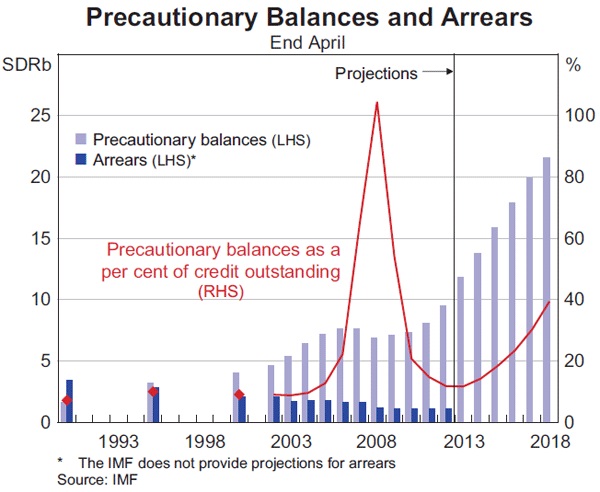 Graph 6: Precautionary Balances and Arrears
