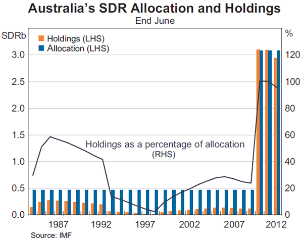 Graph 7: Australia's SDR Allocation and Holdings