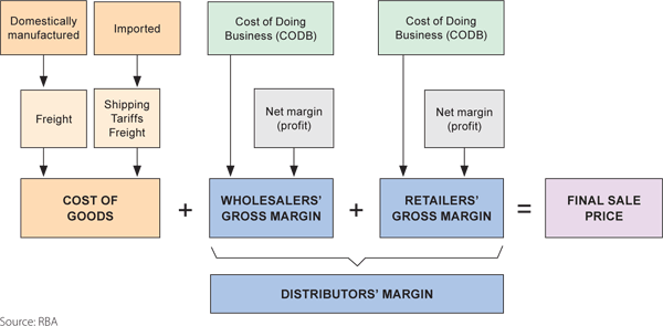 Figure 1: The Supply Chain for Retail Goods