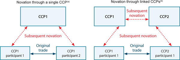 Figure 1: Central Clearing with and without Interoperability
