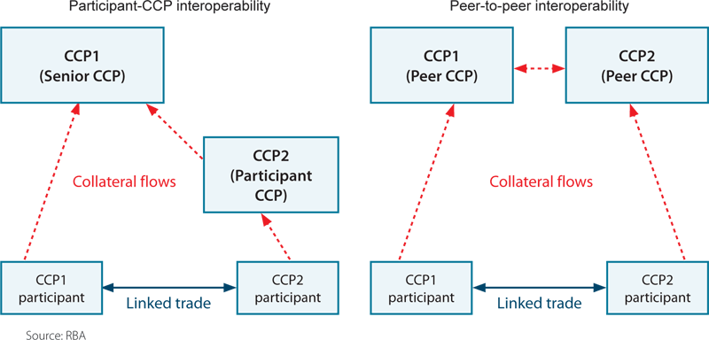 Figure 2: Alternative Models of CCP Interoperability